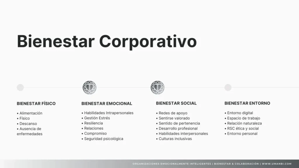 Infografía con los cuatro pilares del bienestar corporativo (físico, emocional, social y entorno), ideas prácticas que los mandos pueden aplicar para generar bienestar en la empresa