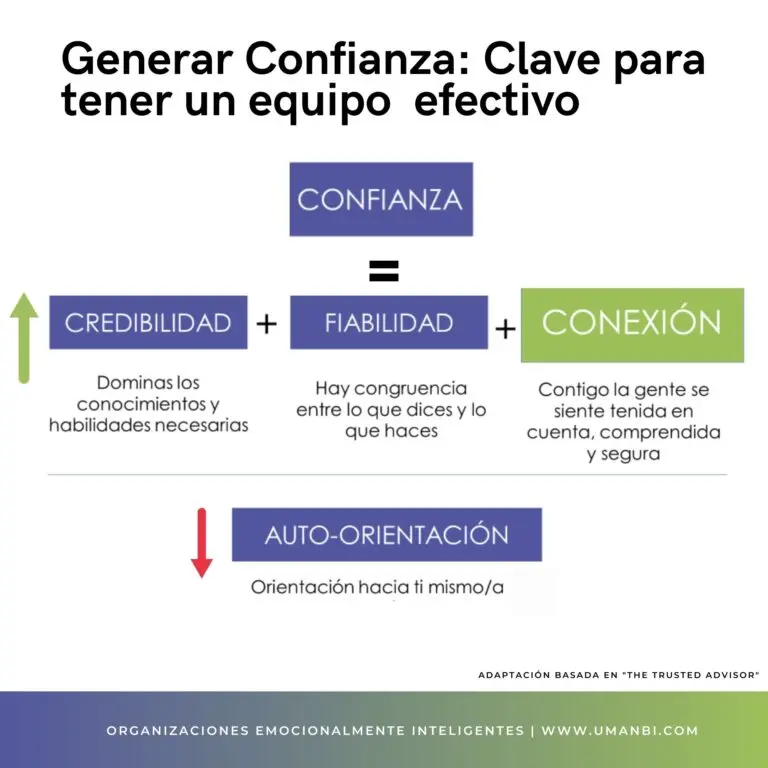 Fórmula de la ecuación de la confianza sobre fondo simple, ilustrando los componentes clave para liderar generando confianza en el equipo